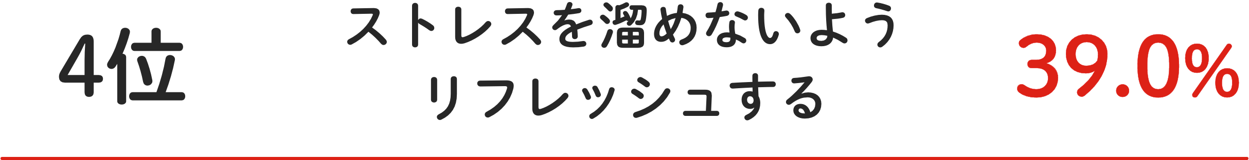 4位 ストレスを溜めないようリフレッシュする 39.0%