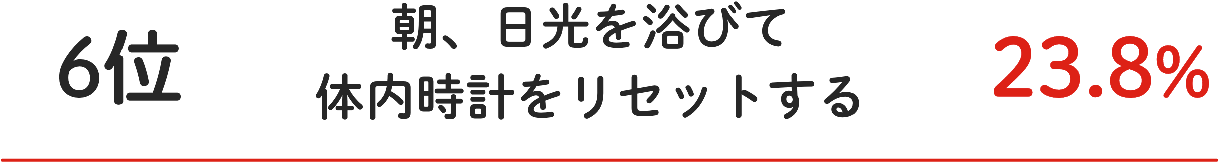 6位 朝、⽇光を浴びて体内時計をリセットする 23.8%