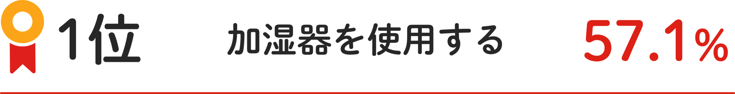 1位 加湿器を使⽤する 57.1%