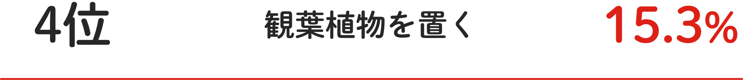 4位 観葉植物を置く 15.3%
