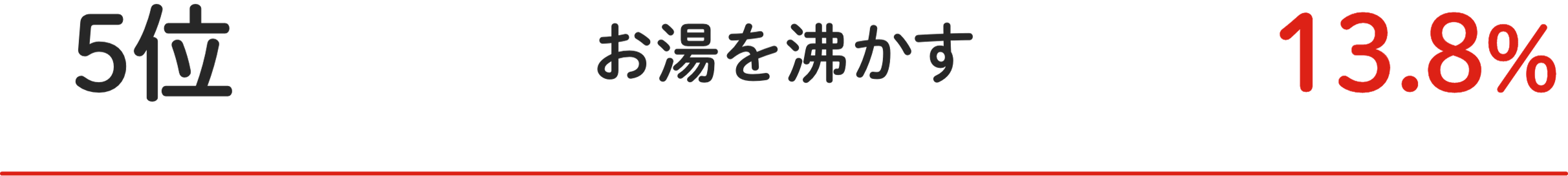 5位 お湯を沸かす 13.8%