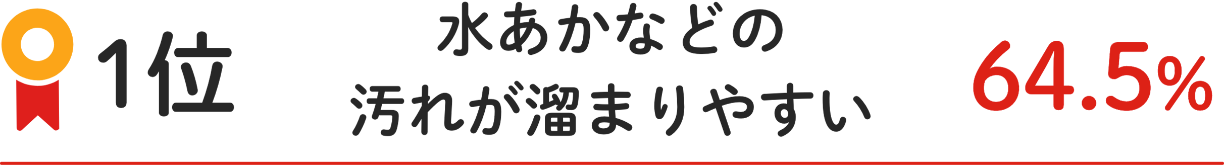 1位 ⽔あかなどの汚れが溜まりやすい 64.5%