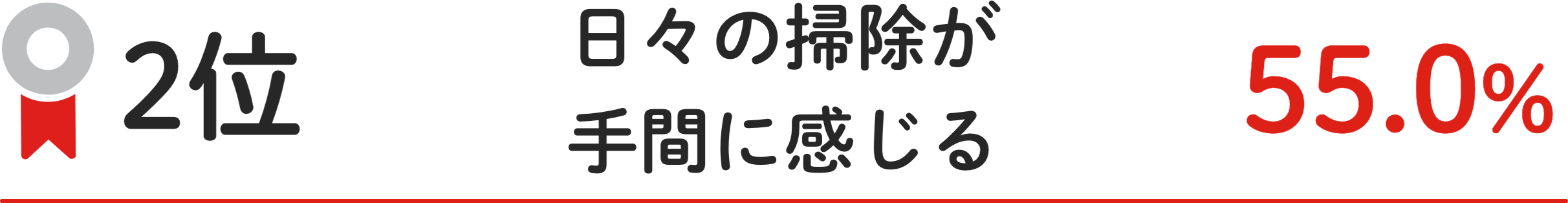 2位 ⽇々の掃除が⼿間に感じる 55.0%