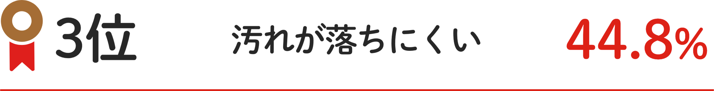 3位 汚れが落ちにくい 44.8%