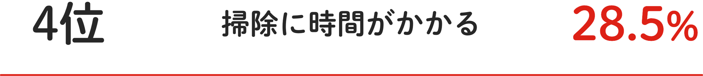 4位 掃除に時間がかかる 28.5%