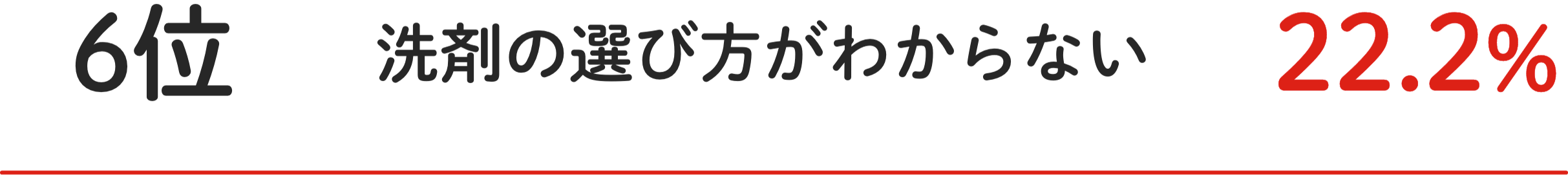6位 洗剤の選び⽅がわからない 22.2%