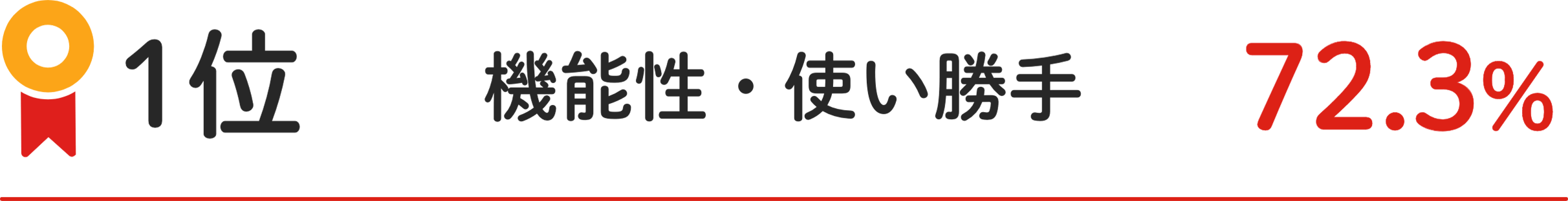 1位 機能性・使い勝⼿ 72.3%