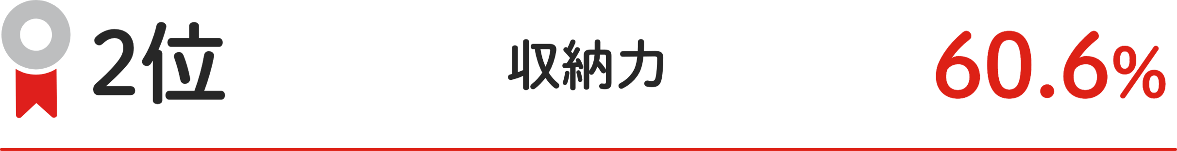 2位 収納⼒ 60.6%