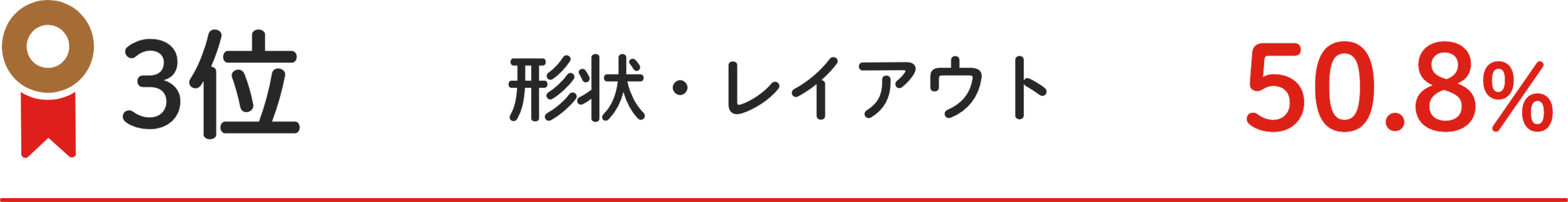 3位 形状・レイアウト 50.8%