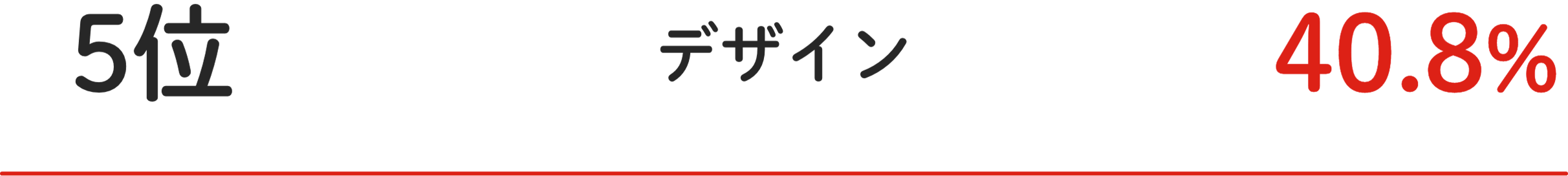 5位 デザイン 40.8%
