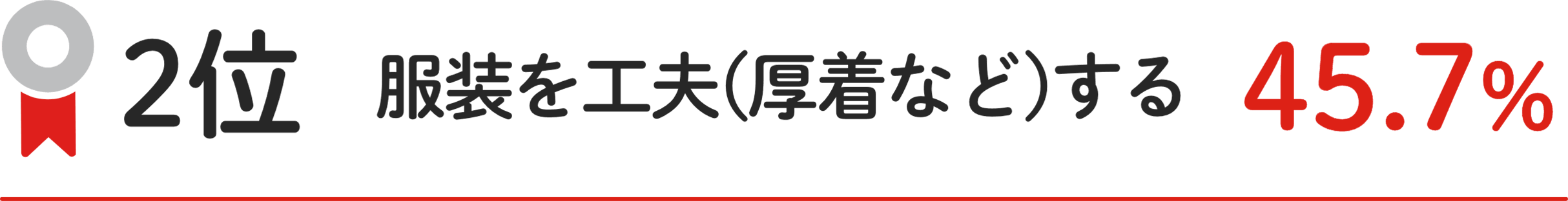 2位 服装を⼯夫(厚着など)する 45.7%