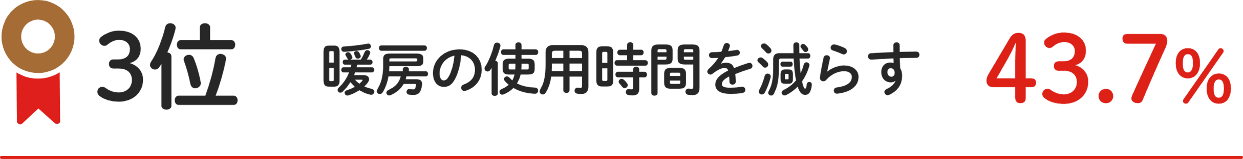 3位 暖房の使⽤時間を減らす 43.7%