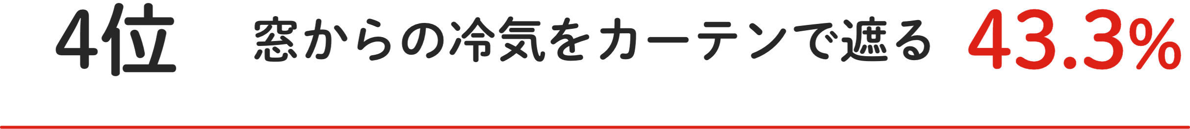 4位 窓からの冷気をカーテンで遮る 43.3%