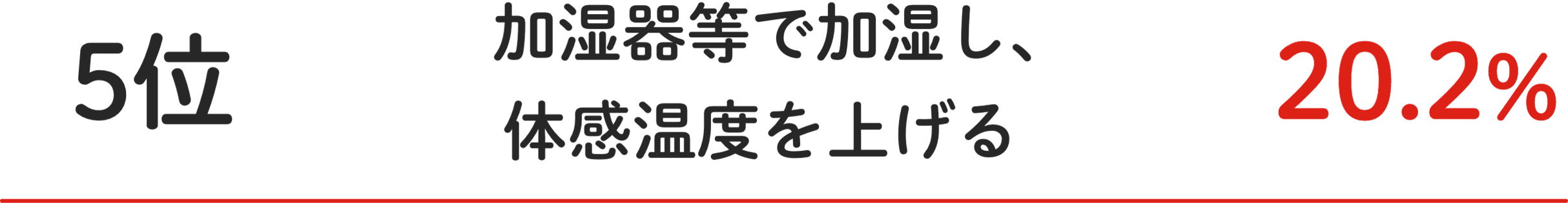 5位 加湿器等で加湿し、体感温度を上げる 20.2%