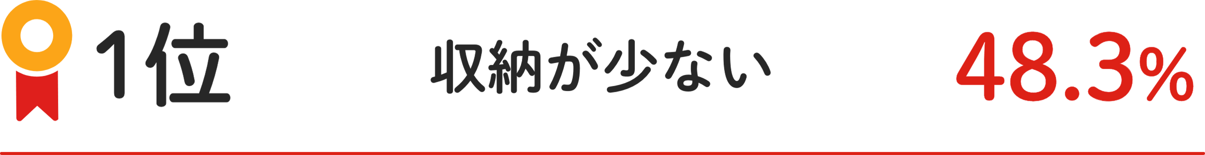1位 収納が少ない 48.3%