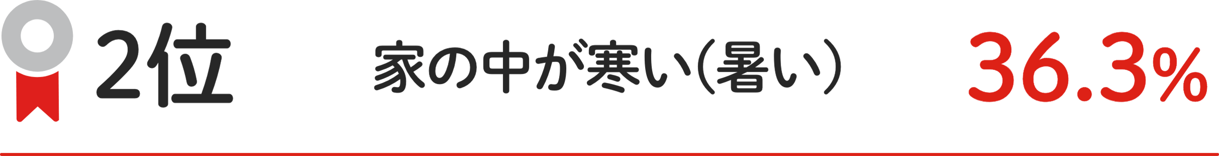 2位 家の中が寒い(暑い) 36.3%