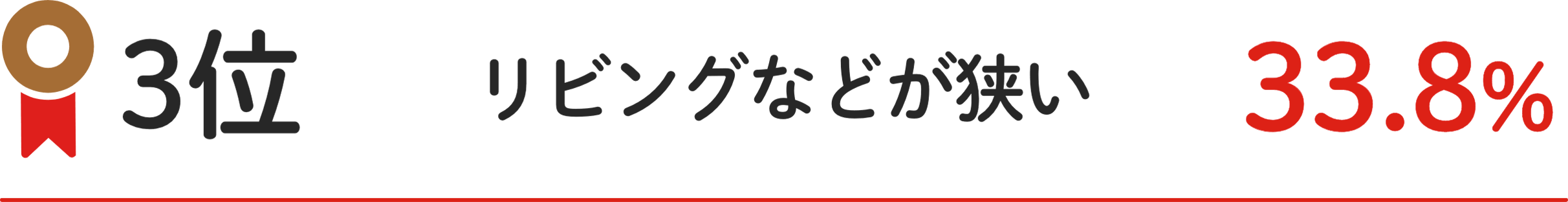 3位 リビングなどが狭い 33.8%
