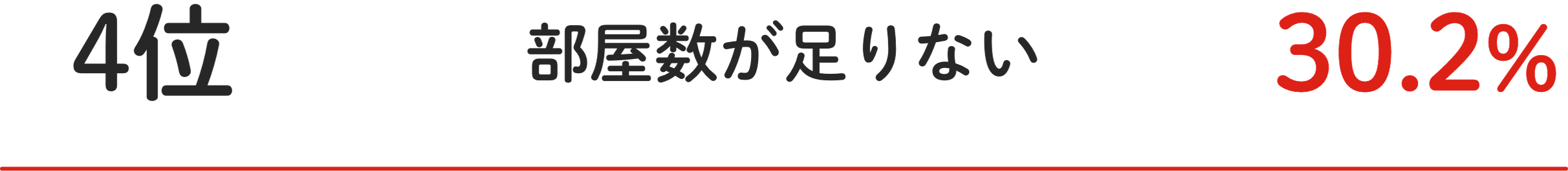 4位 部屋数が⾜りない 30.2%