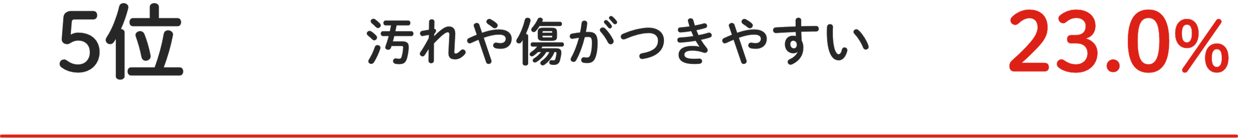 5位 汚れや傷がつきやすい 23.0%