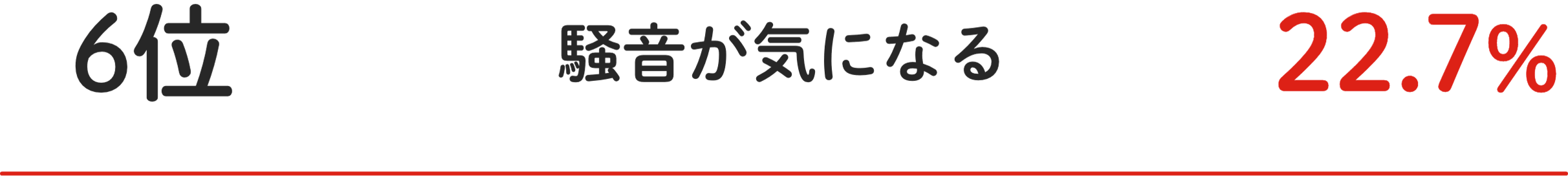 6位 騒⾳が気になる 22.7%