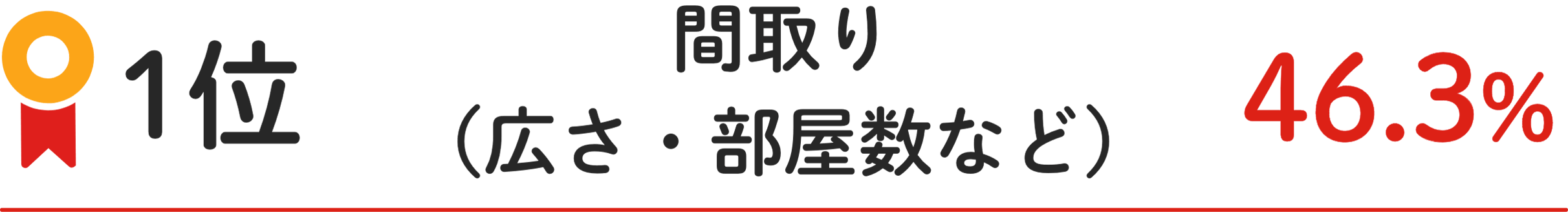 1位 間取り(広さ・部屋数など) 46.3%