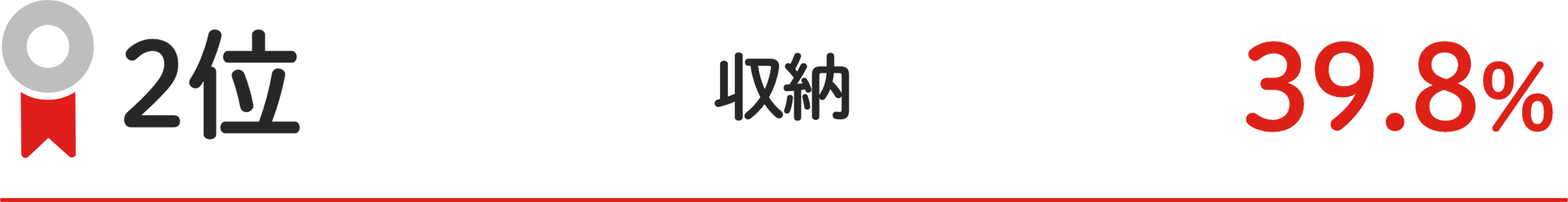 2位 収納 39.8%