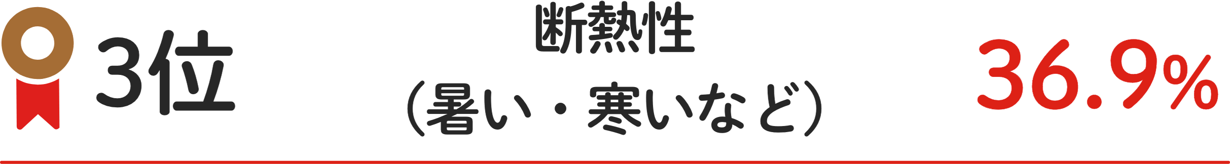 3位 断熱性(暑い・寒いなど) 36.9%