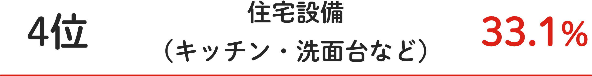 4位 住宅設備(キッチン・洗⾯台など) 33.1%