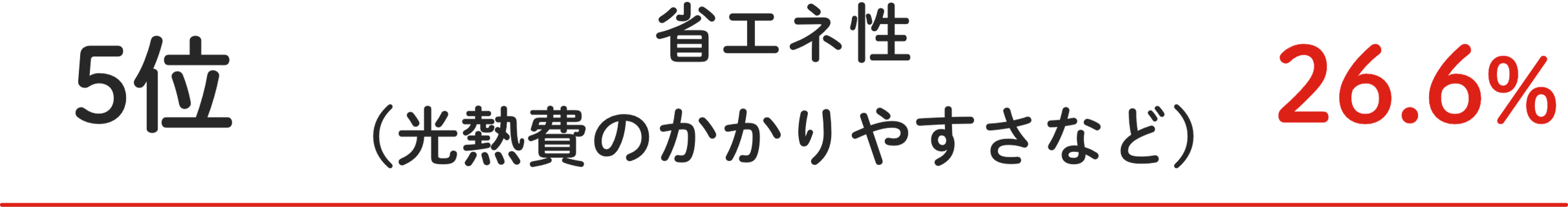 5位 省エネ性(光熱費のかかりやすさなど) 26.6%