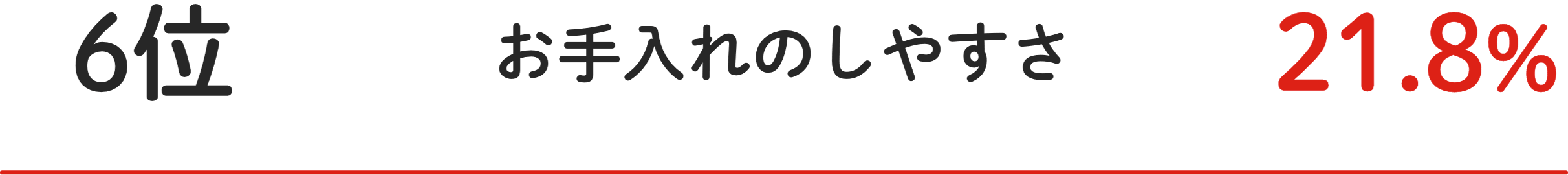 6位 お⼿⼊れのしやすさ 21.8%
