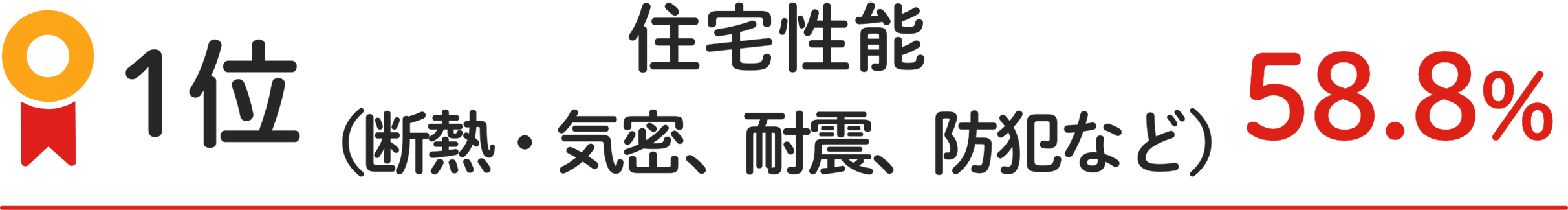 1位 住宅性能（断熱・気密、耐震、防犯など） 58.8%