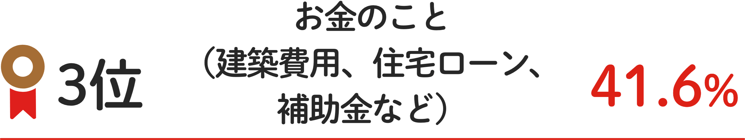3位 お⾦のこと（建築費⽤、住宅ローン、補助⾦など） 41.6%