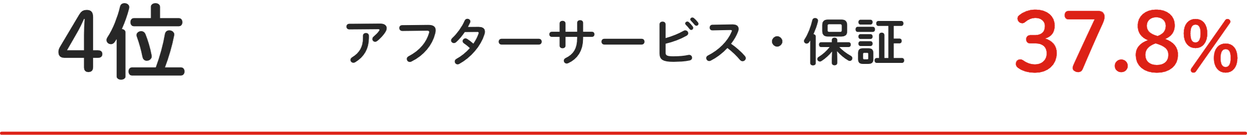 4位 アフターサービス・保証 37.8%