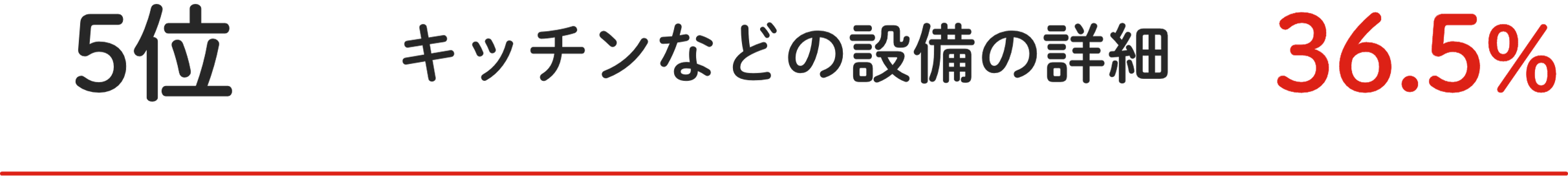 5位 キッチンなどの設備の詳細 36.5%