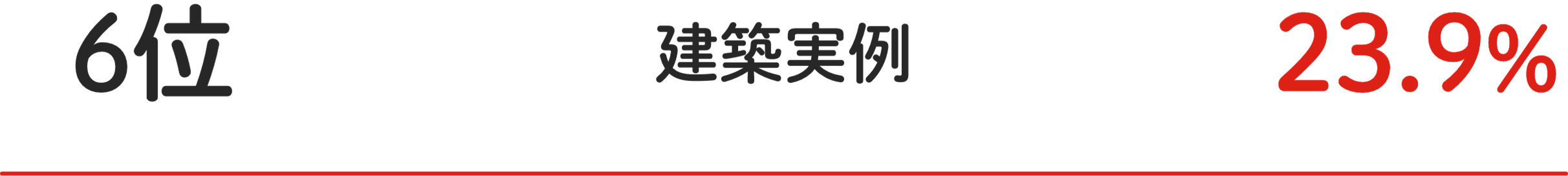 6位 建築実例 23.9%