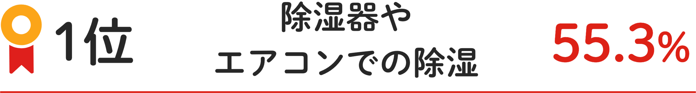 1位 除湿器やエアコンでの除湿 55.3%