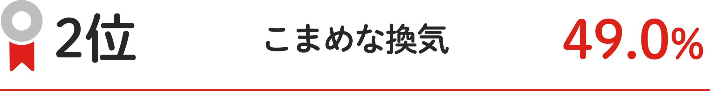 2位 こまめな換気 49.0%
