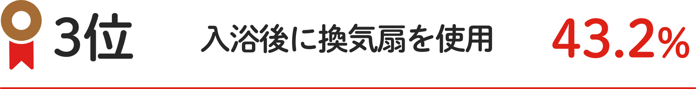 3位 ⼊浴後に換気扇を使⽤ 43.2%