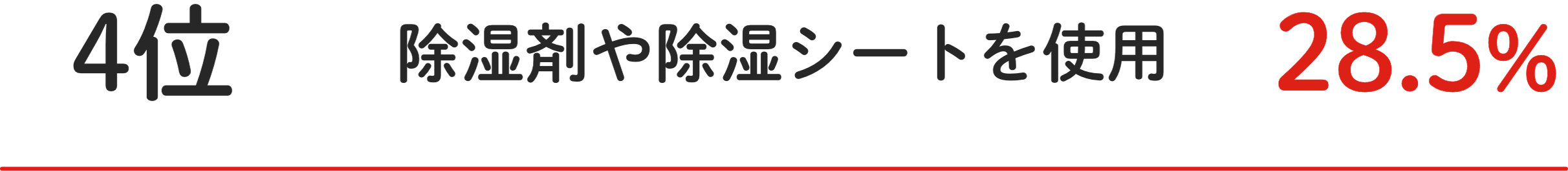 4位 除湿剤や除湿シートを使⽤ 28.5%