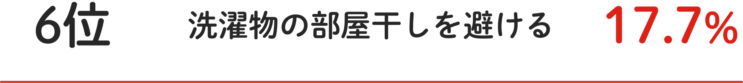 6位 洗濯物の部屋⼲しを避ける 17.7%