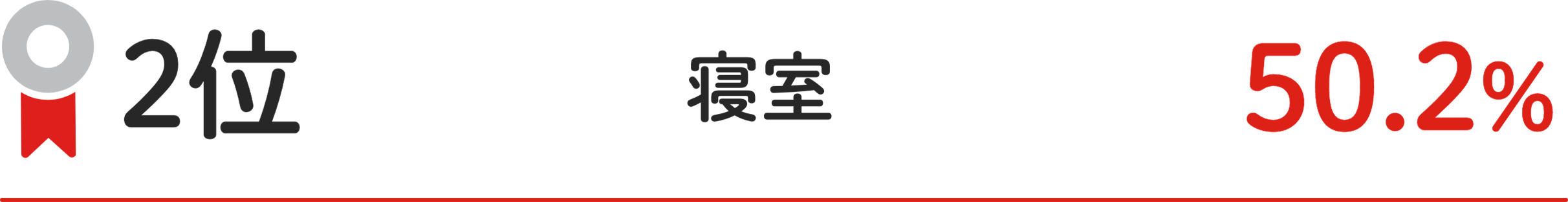 2位 整理整頓がしにくい 40.3%