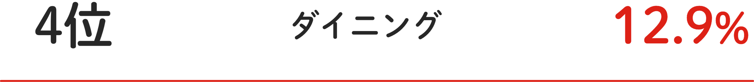 4位 季節ものがスペースを取る 29.5%
