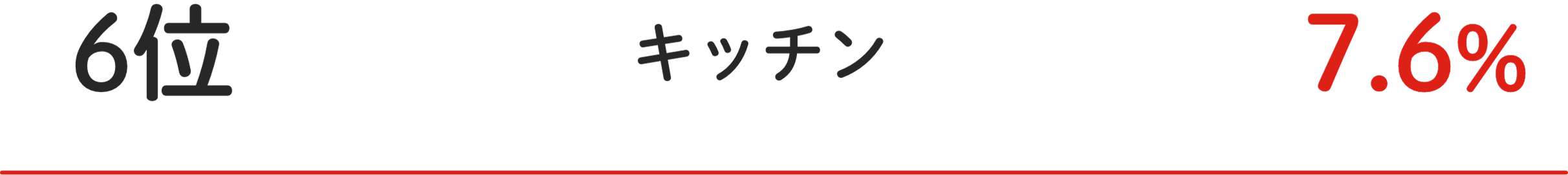 6位 どこに何を仕舞ったかわからなくなる 26.3%
