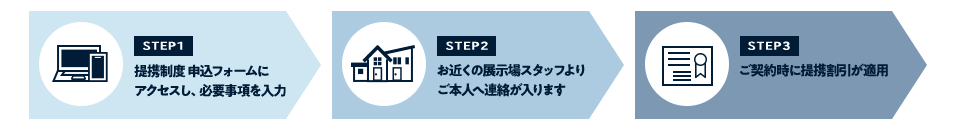 STEP1 提携制度 申込フォームにアクセスし、必要事項を入力　STEP2 お近くの展示場スタッフよりご本人へ連絡が入ります　STEP3 ご契約時に提携割引が適用
