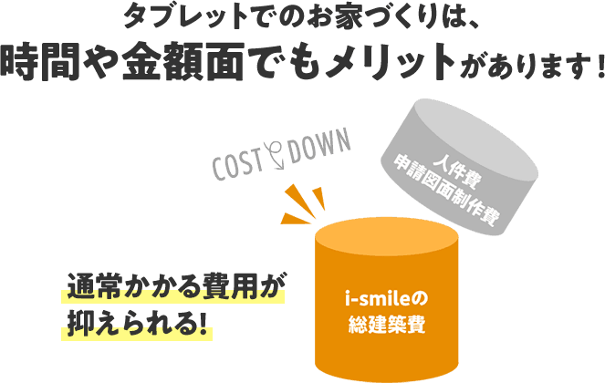 タブレットでのお家づくりは、時間や金額面でもメリットがあります！通常かかる費用が抑えられる!効率的でスマートなお家づくりを！