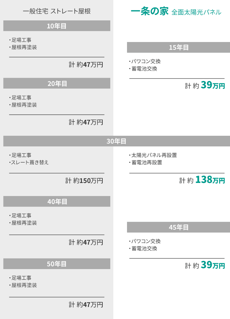 一般住宅 ストレート屋根と一条の家 全面太陽光パネルの比較