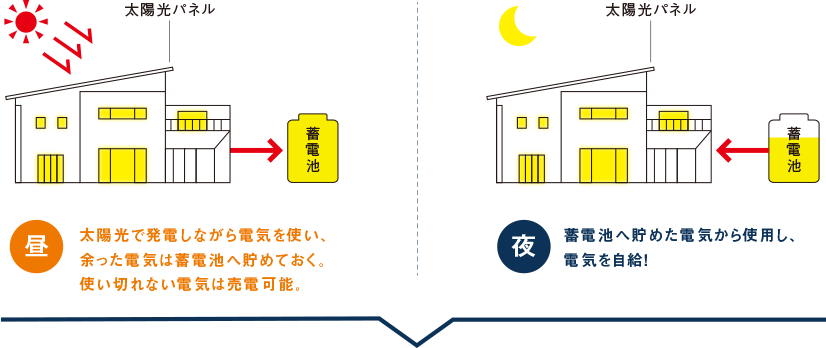 夜：料金の安い深夜に電気を買って蓄電し、夕方、電気料金の高い時間帯に使う。