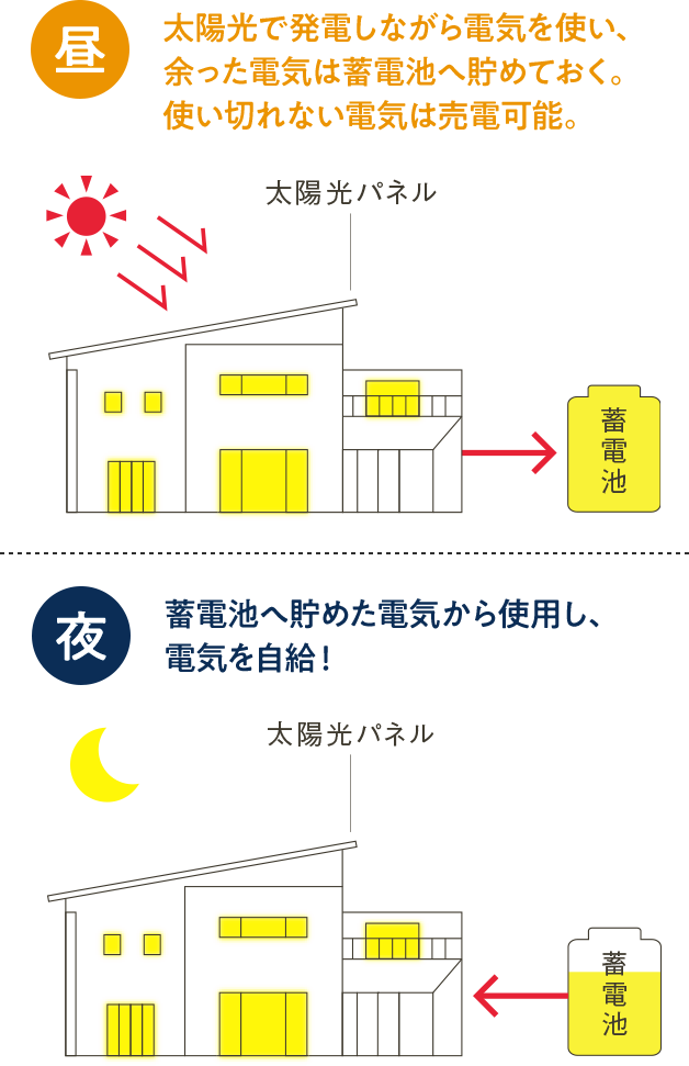 夜：料金の安い深夜に電気を買って蓄電し、夕方、電気料金の高い時間帯に使う。