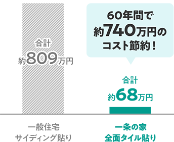 60年間で約740万円のコスト節約！