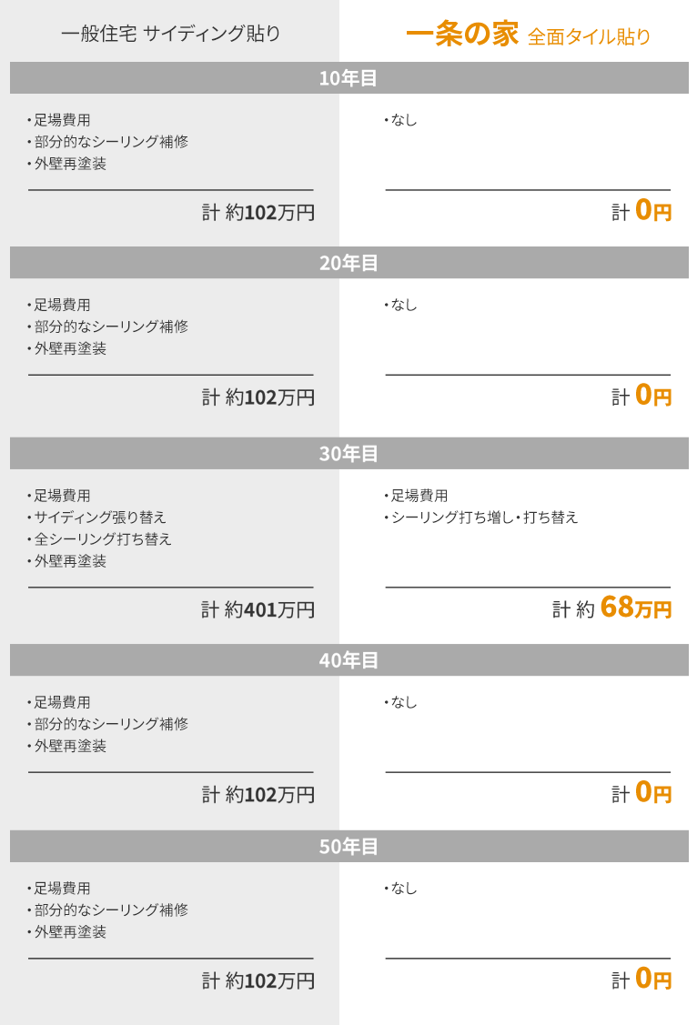 一般住宅 サイディング貼りと一条の家 全面タイル貼りの比較